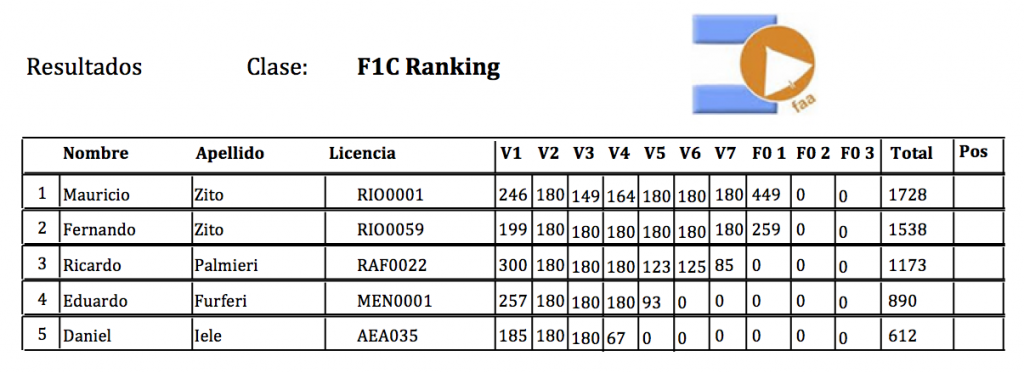F1C Ranking 2014