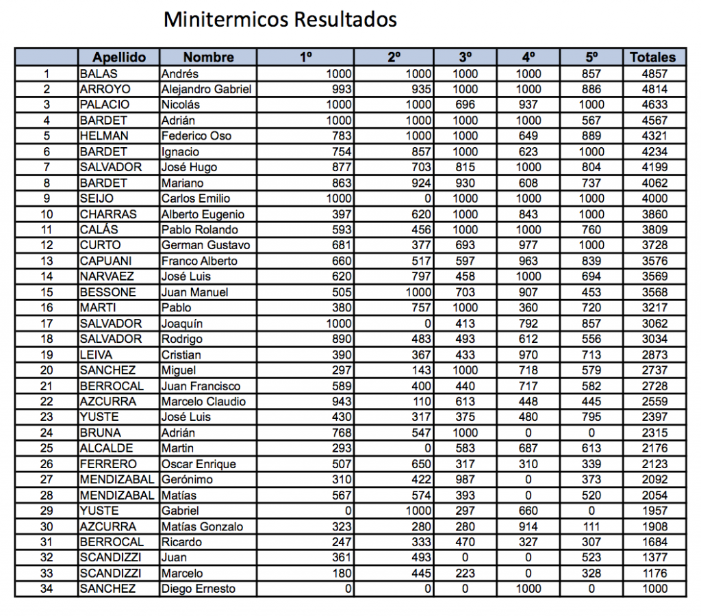 Minitermicos 69 Nacional