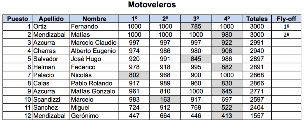 Motoveleros 69 Nacional