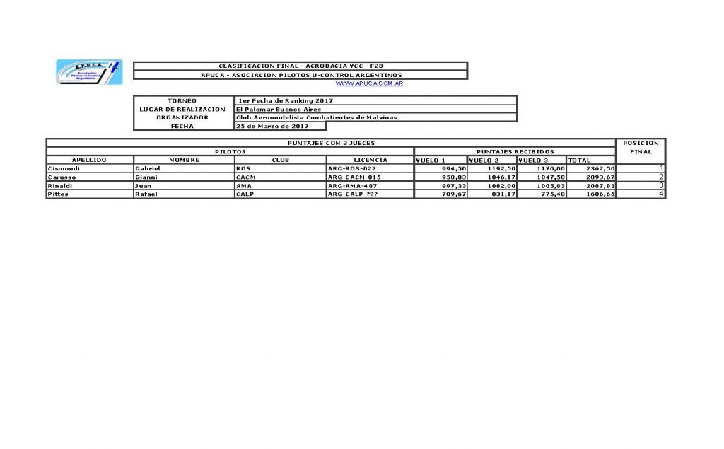 resultados completos ranking F2B