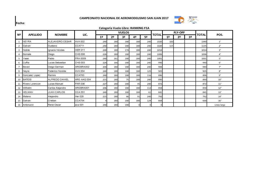 RANKING F1A nacional san juan