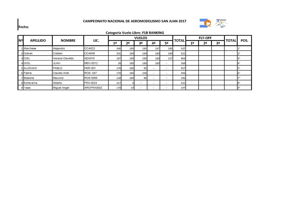 RANKING F1B nacional san juan