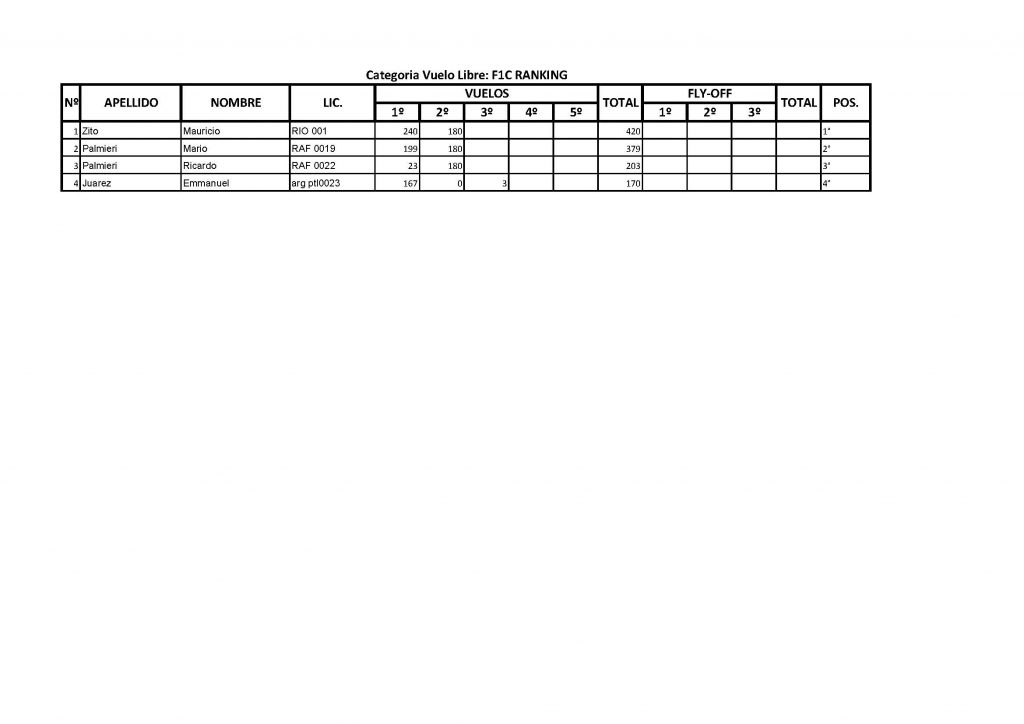 RANKING F1C nacional san juan