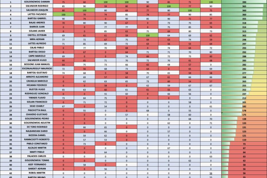 Final de la Copa Federación Argentina de F5J FAI y ranking 2023 – Resultados disputadas 8 fechas con 4 descartes